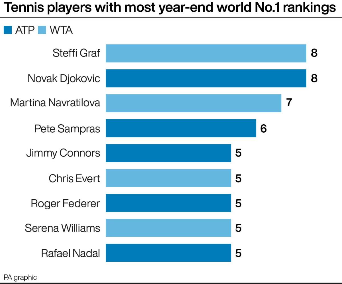 Tennis players with most year-end world No.1 rankings